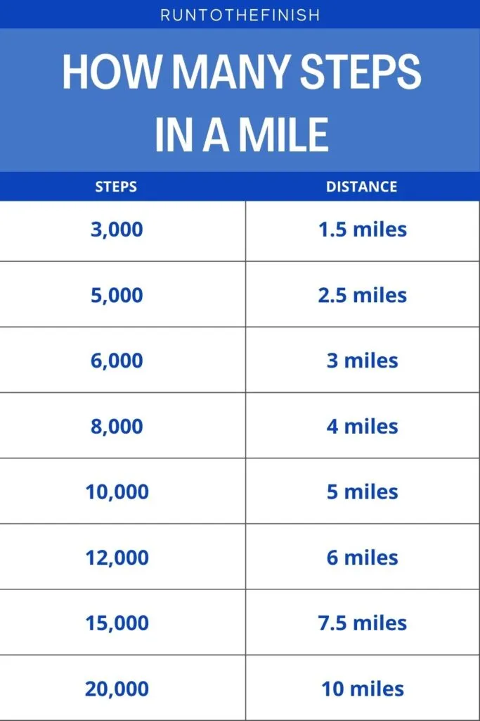 how many miles is 10000 steps